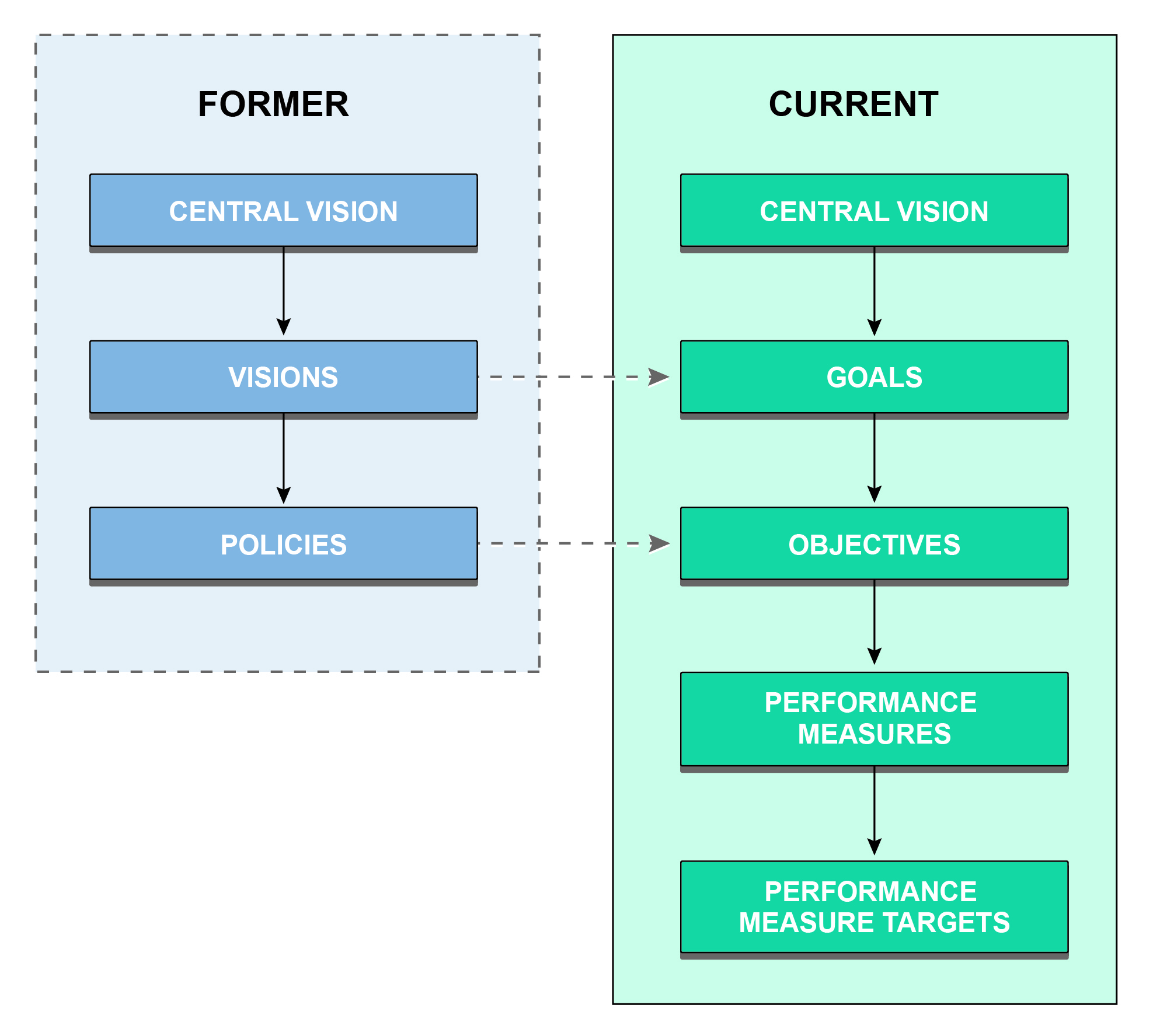 FIGURE 2. Converting Visions and Policies to Goals and Objectives
This graphic consists of two vertical rectangles. It displays the MPO’s current visions and policies (in the rectangle on the left) with arrows indicating how they link to the proposed goals and objectives (in the rectangle on the right).